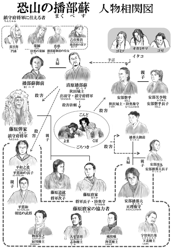 恐山の播部蘇　人物相関図