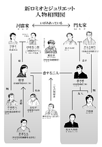 新ロミオとジュリエット　人物相関図